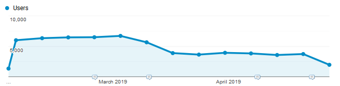 Traffic drop