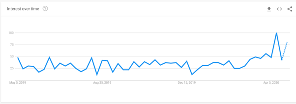 trends